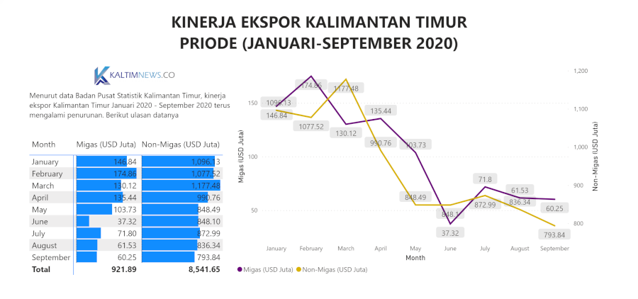 Kinerja Ekspor Kalimantan Timur 2020 (Update September)