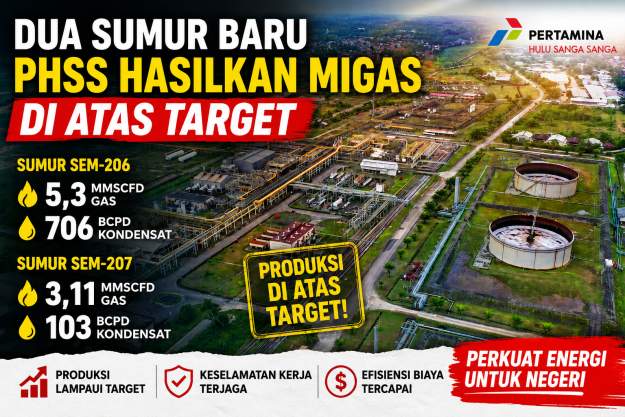 Dua Sumur Baru PHSS di Kaltim Cetak Produksi Migas di Atas Target